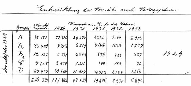 Tabelle aus Heinrich Mohns Statistik-Kladde: Die Jahresproduktion 1929 im Absatz über die nächsten fünf Jahre
